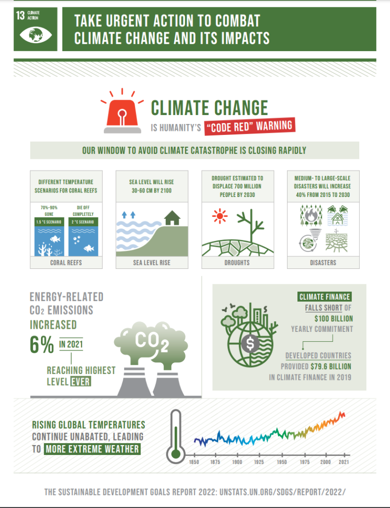 Climate change facts by UN.ORG