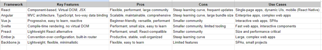 Create a comparison table summarizing the key features, pros, and cons of each framework.